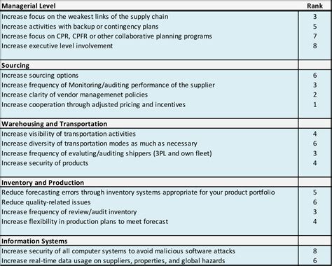 Supply Chain Risk Management Template Prntbl Concejomunicipaldechinu