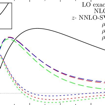 LO NLO and NNLO contributions δ σ to the partonic cross section At LO