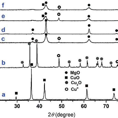 Ft Ir Spectra Of Cu Mgo Catalysts A 5 Cu Mgo Uncalcined B 5