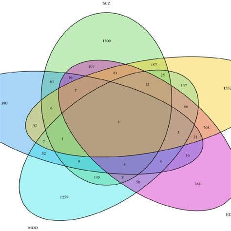 The Venn Diagram Shows The Pairwise Comparison Of Genes Among