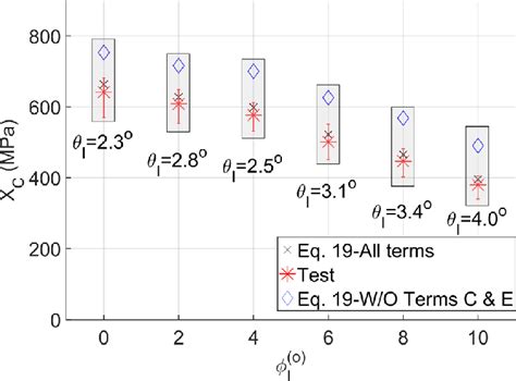 Compression Strength Predictions Against Test Results For Different Download Scientific Diagram