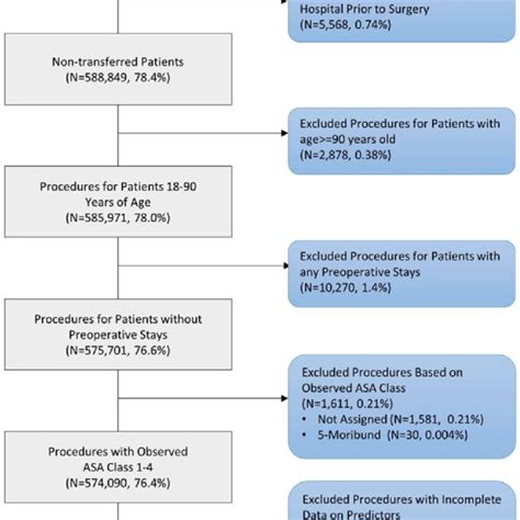 Flowchart Of Cohort Inclusion And Exclusion Criteria Download Scientific Diagram