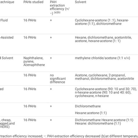 Shows The Different Extraction Methods Download Scientific Diagram