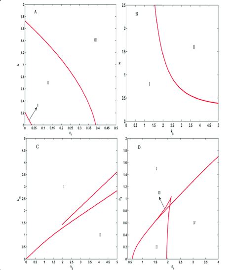 Two Parameter Bifurcation Diagrams For Four Groups Of Parameters A