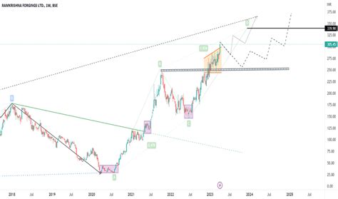 Ramkrishna Forgings Stock Forecast Down To Inr 532527 53 Off