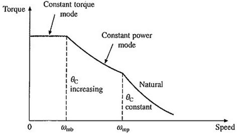 How To Select Traction Motor For Ev