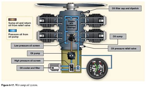 Aeronautical Knowledge Handbook The Engine Oil System