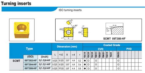 Turning Inserts SCMT 09T308 HF