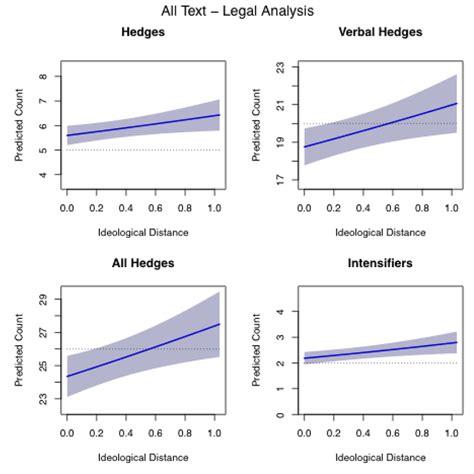 These Graphs Provide The Predicted Count And 95 Confidence Interval