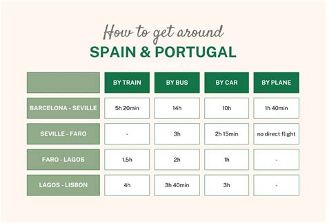 Spain and Portugal Itinerary: 10 Days You Won't Forget