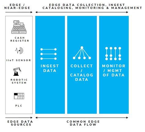 Edge Data Continuum Services Buurst