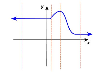 Use the vertical line test to identify graphs in which y is | Quizlet