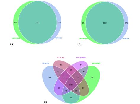 Venn Diagram Showing The Unique And Shared Otus In The Different Groups