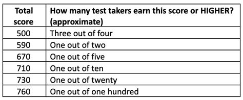 What S A Good Gmat Score Manhattan Prep Gmat Blog