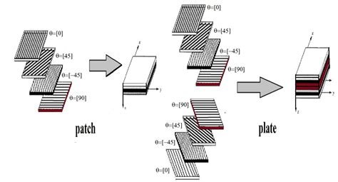 Scielo Brasil Effect Of The Fibers Orientation Of The Different