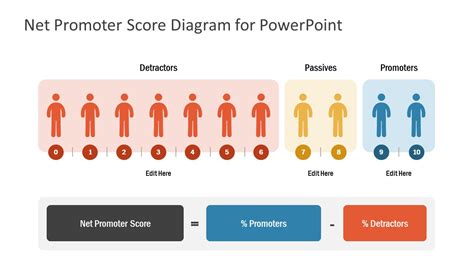 Net Promoter Score Diagram For Powerpoint Slidemodel