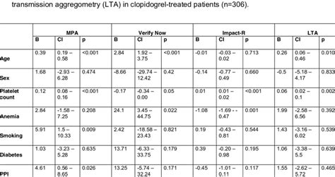 Multivariate Linear Regression Analyses Of Age Sex Platelet Count Download Table