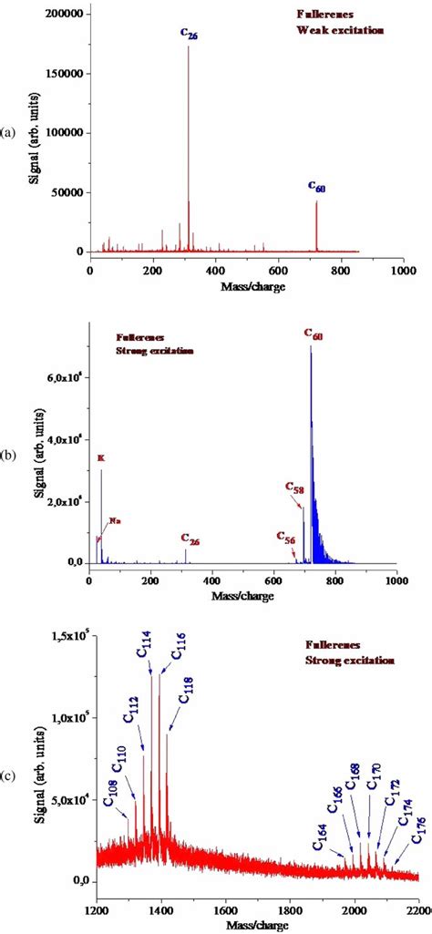 Time Of Flight Mass Spectra Of Ablated Fullerene Powder At A Weak And