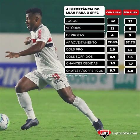 A Importância Do Luan Para O Spfc Veja Os Números