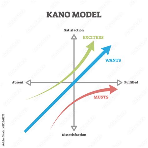 Kano Model Vector Illustration Labeled Educational Prioritizing