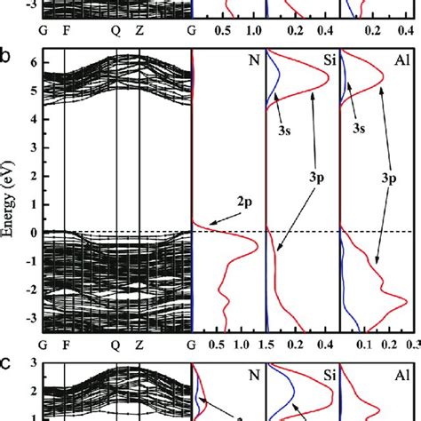 Band Structures And Partial Density Of States Pdos Plots Of The Al