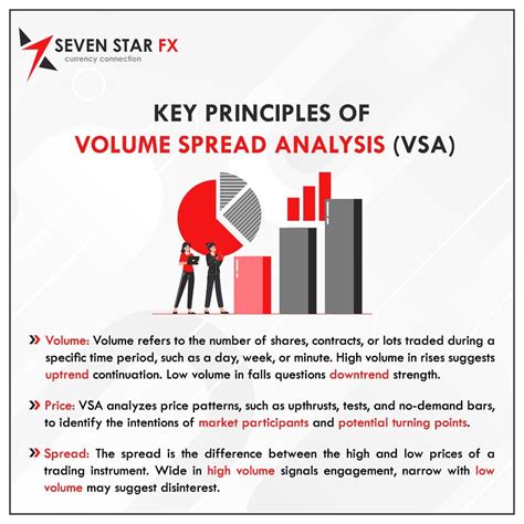 Discover The Core Principles Of Volume Spread Analysis Vsa And