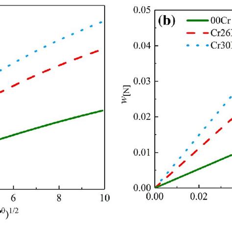 Effect Of Nitrogen Partial Pressure On Nitrogen Solubility In