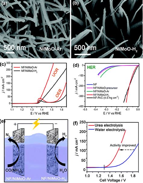 SEM Images Of A NiMoOAr And B NiMoOH2 C Polarization Curves For