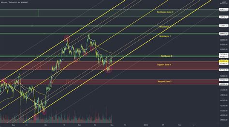 UPDATE BTC USDT Current Analysis 30 11 2021 For BINANCE BTCUSDT By