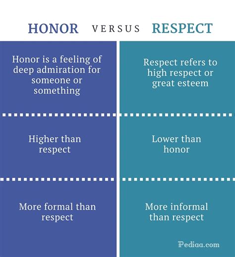 Difference Between Honor And Respect Definition Meaning And Examples