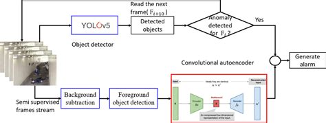 Realtime Video Anomaly Detection For Smart Surveillance Ali