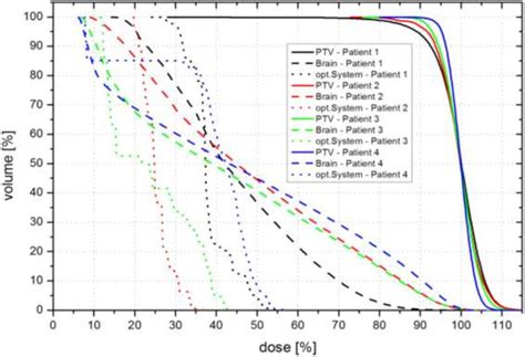 Comparative Dose Volume Histogram DVH For Patient 1 4 DVH Of Patient