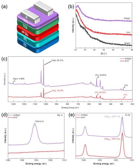 Nanomaterials Free Full Text Effects Of Znmgo Electron Transport