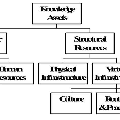 Knowledge Assets Map Download Scientific Diagram