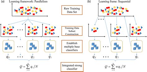 Approach To Bagging And Boosting Based Ensemble Methodologies A Download Scientific Diagram