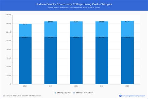 HCCC - Tuition & Fees, Net Price