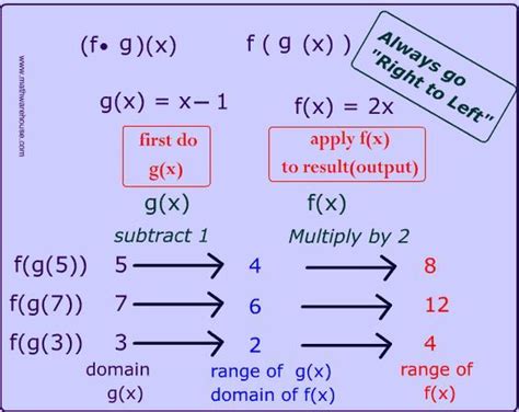 Composition Of Functions Examples