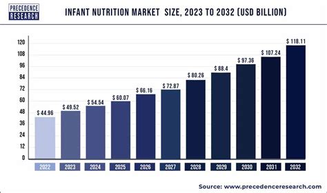 Infant Nutrition Market Size To Hit Usd Bn By