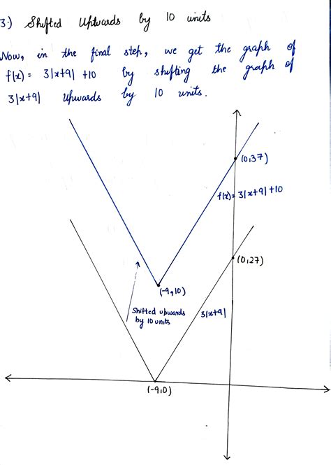 Solved Analyze The Graph Of The Function F X X Compared To