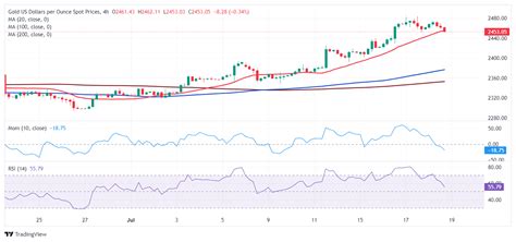 Prakiraan Harga Emas XAU USD Mendekati 2 450 Karena Dolar AS Terkoreksi