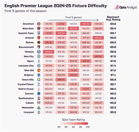 Premier League Fixtures: Who Has the Toughest Start to 2024-25? | Opta ...