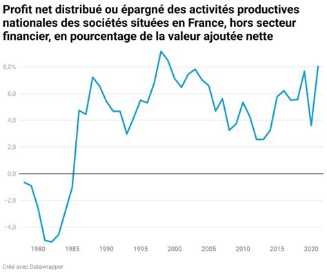 En France le partage de la valeur ajoutée reste plus favorable aux