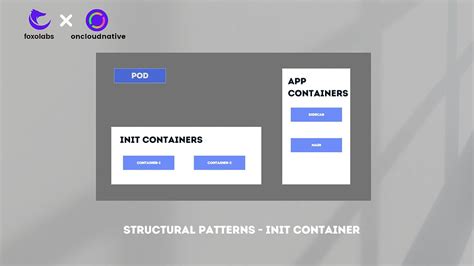 K8s Design Pattern Series: Structural Patterns - Blog #3