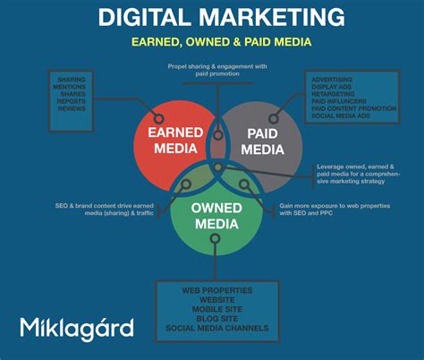 Maximizing Brand Exposure: Balancing Paid, Owned, and Earned Media 