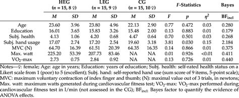 Group Characteristics And Results Of One Way Anovas For Group Comparisons Download Scientific