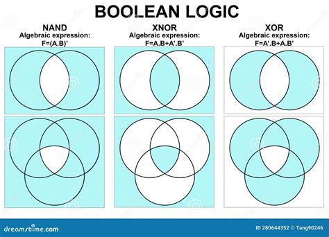 Boolean Logic For Nand Xnor And Xor Stock Illustration Illustration Of Logical Chart 280644352