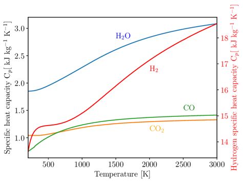 Specific Heat Capacities As A Function Of Temperature For Volatile Download Scientific Diagram