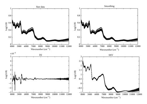 The Raw Nir Spectra And The Smoothed Second Order Derivative D2 And