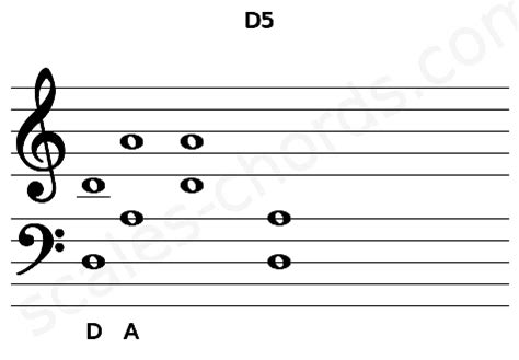 D5 Piano Chord | D power chord Charts, Sounds and Intervals