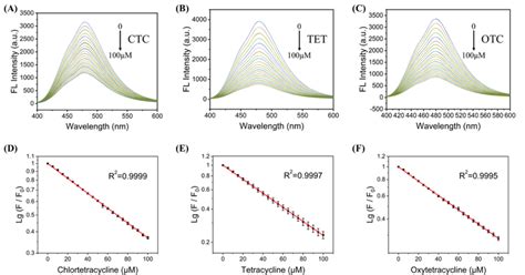 A Emission Spectra Of C Cqds Under Excitation Light Of 360 Nm When